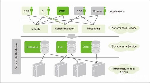 云計(jì)算的基本概念、發(fā)展演進(jìn)及其在電信應(yīng)用中的挑戰(zhàn)與技術(shù)開發(fā)